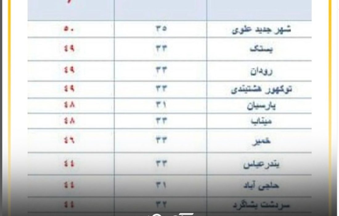 ثبت دمای ۴۹ درجه سانتیگراد در بستک