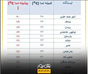 ثبت دمای ۴۹ درجه سانتیگراد در بستک