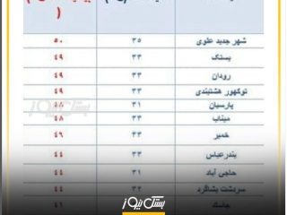 ثبت دمای ۴۹ درجه سانتیگراد در بستک