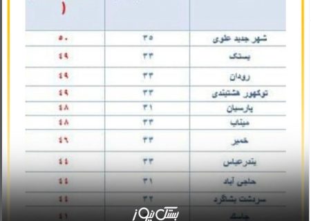 ثبت دمای ۴۹ درجه سانتیگراد در بستک