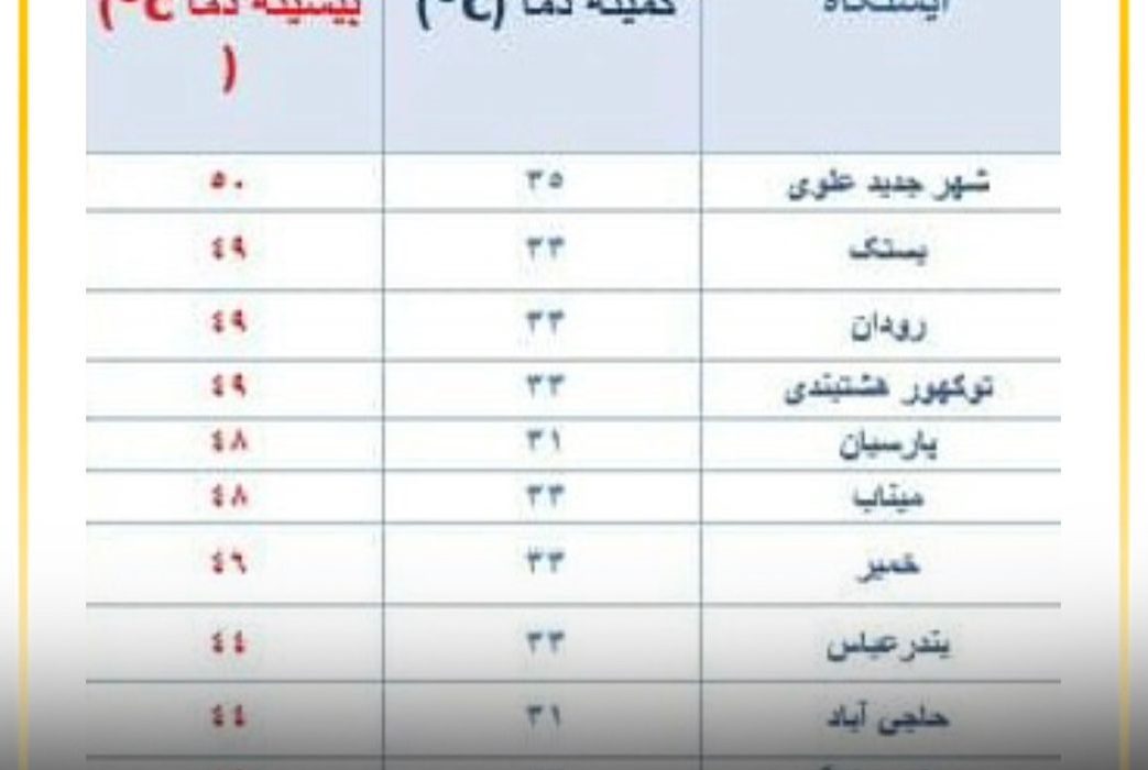 ثبت دمای ۴۹ درجه سانتیگراد در بستک