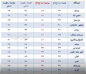 بستک گرم ترین شهر هرمزگان با ثبت دمای ۴۵ درجه سانتیگراد