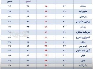 بستک گرم ترین شهر هرمزگان با ثبت دمای ۴۵ درجه سانتیگراد