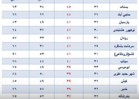 بستک گرم ترین شهر هرمزگان با ثبت دمای ۴۵ درجه سانتیگراد