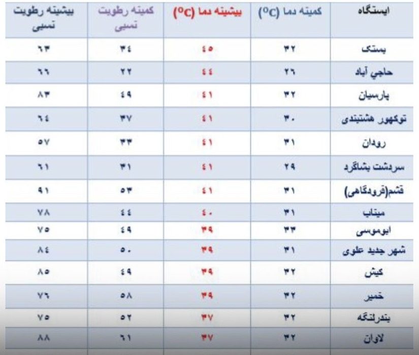 بستک گرم ترین شهر هرمزگان با ثبت دمای ۴۵ درجه سانتیگراد