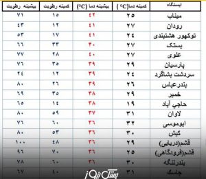 دمای هوا در بستک به ۴۰ درجه سانتیگراد رسید