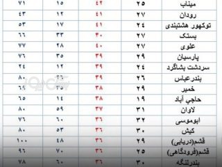 دمای هوا در بستک به ۴۰ درجه سانتیگراد رسید