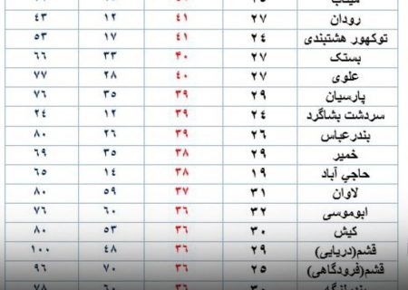 دمای هوا در بستک به ۴۰ درجه سانتیگراد رسید