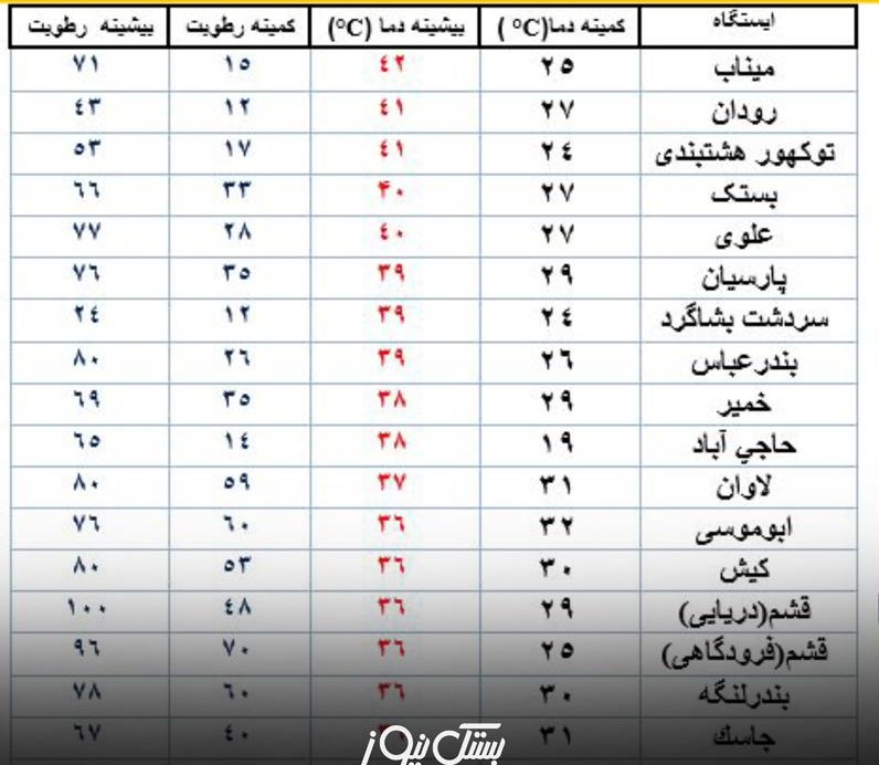 دمای هوا در بستک به ۴۰ درجه سانتیگراد رسید