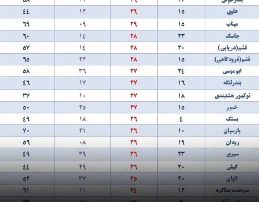 دمای هوا در تمامی شهرستان‌های هرمزگان به زیر ۳۰ درجه سانتیگراد رسید