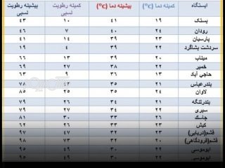 بستک با ثبت بیشینه دمای ۴۱ درجه سانتیگراد گرمترین شهر هرمزگان شد