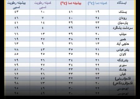 بستک با ثبت بیشینه دمای ۴۱ درجه سانتیگراد گرمترین شهر هرمزگان شد