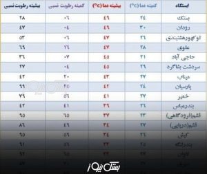 رکورد گرمای اردیبهشت در هرمزگان شکسته شد / دمای هوا در بستک و رودان ۴۹ درجه سانتیگراد