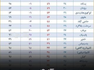 رکورد گرمای اردیبهشت در هرمزگان شکسته شد / دمای هوا در بستک و رودان ۴۹ درجه سانتیگراد