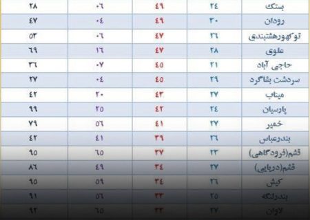 رکورد گرمای اردیبهشت در هرمزگان شکسته شد / دمای هوا در بستک و رودان ۴۹ درجه سانتیگراد