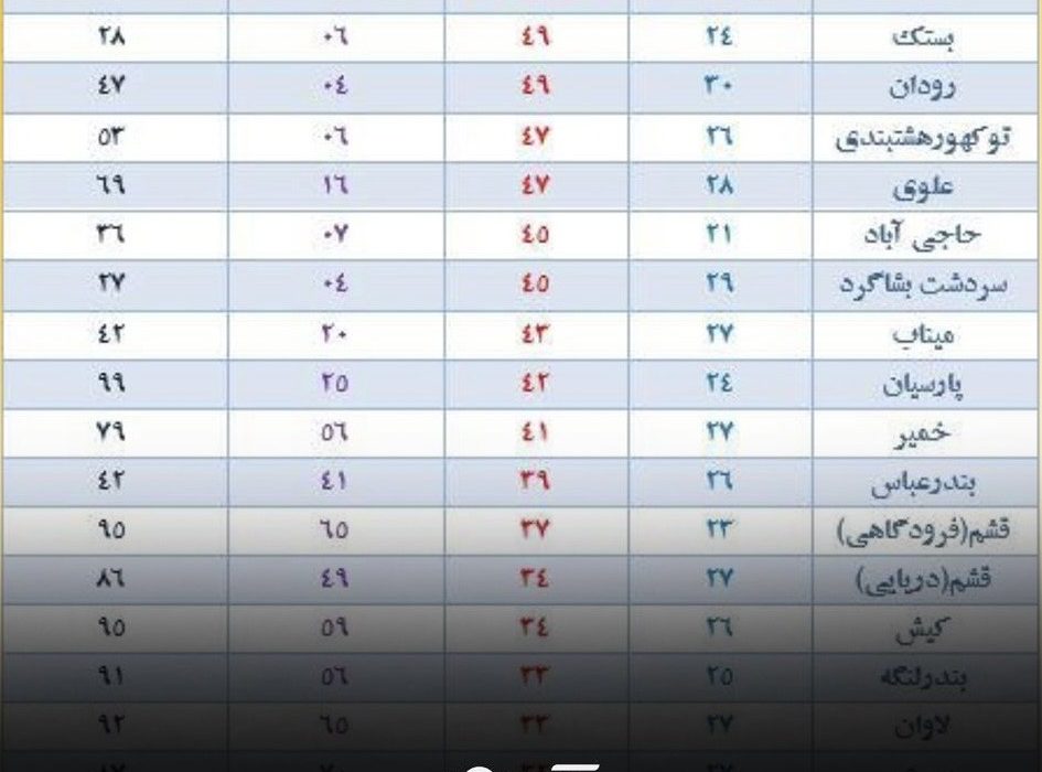 رکورد گرمای اردیبهشت در هرمزگان شکسته شد / دمای هوا در بستک و رودان ۴۹ درجه سانتیگراد
