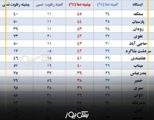 دمای هوا در بستک به ۴۵ درجه سانتیگراد رسید