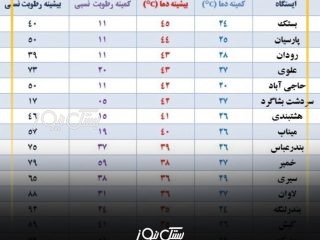 دمای هوا در بستک به ۴۵ درجه سانتیگراد رسید