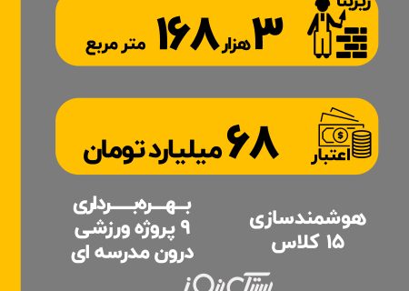اینفوگرافی/بهره برداری از ۳۶ کلاس درس در سفر استاندار هرمزگان