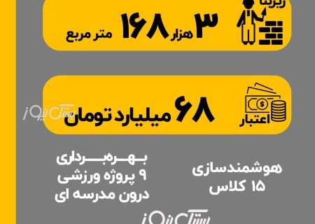 اینفوگرافی/بهره برداری از ۳۶ کلاس درس در سفر استاندار هرمزگان