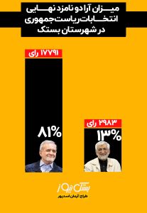 اینفوگرافی/میزان آرا انتخابات ریاست جمهوری شهرستان بستک