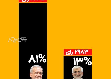 اینفوگرافی/میزان آرا انتخابات ریاست جمهوری شهرستان بستک