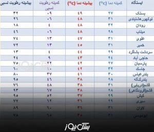دمای هوا در بستک ۴۹ درجه سانتیگراد است