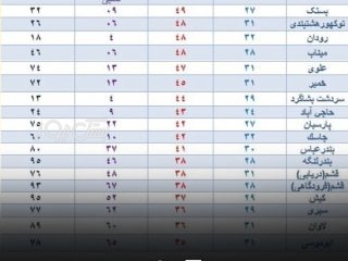 دمای هوا در بستک ۴۹ درجه سانتیگراد است