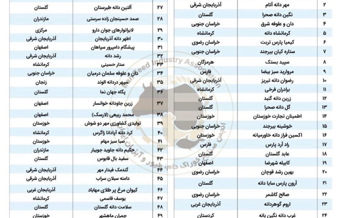 درخشش کارخانه خوراک آماده دام و طیور سپید بستک در سطح ملی / تنها واحد تولیدی از هرمزگان در بین ۵۰ کارخانه برتر کشور