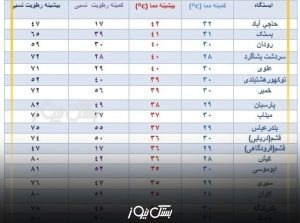 کاهش محسوس دما در شهرستان بستک / فعلا خبری از بارش های چهل پسینی نیست