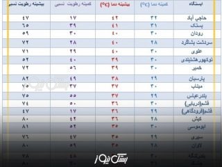 کاهش محسوس دما در شهرستان بستک / فعلا خبری از بارش های چهل پسینی نیست