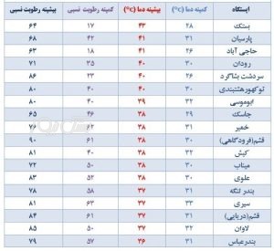 از اواسط این هفته هوا رو به خنک‌تر شدن می‌رود