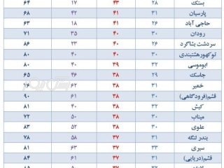 از اواسط این هفته هوا رو به خنک‌تر شدن می‌رود