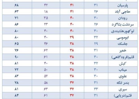 از اواسط این هفته هوا رو به خنک‌تر شدن می‌رود