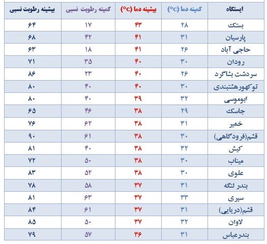 از اواسط این هفته هوا رو به خنک‌تر شدن می‌رود
