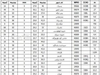 بستک با بیشینه دمای ۴۶ درجه سانتیگراد همچنان گرمترین شهر هرمزگان است
