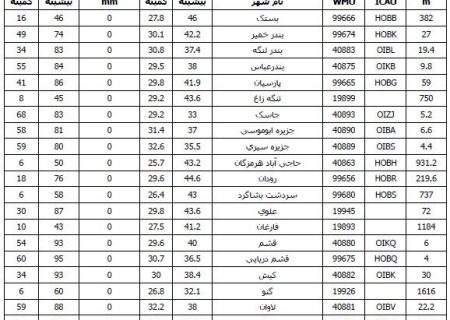 بستک با بیشینه دمای ۴۶ درجه سانتیگراد همچنان گرمترین شهر هرمزگان است