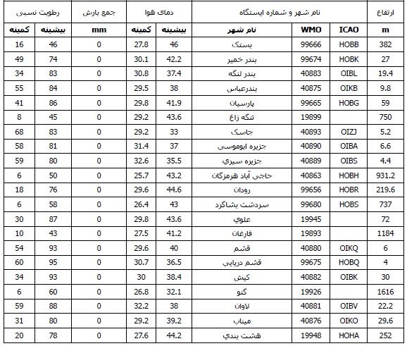 بستک با بیشینه دمای ۴۶ درجه سانتیگراد همچنان گرمترین شهر هرمزگان است
