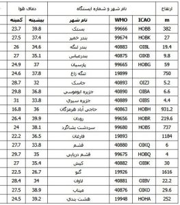 دمای هوا در تمامی شهرستان های هرمزگان به زیر ۴۰ درجه رسید