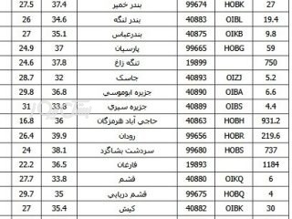 دمای هوا در تمامی شهرستان های هرمزگان به زیر ۴۰ درجه رسید