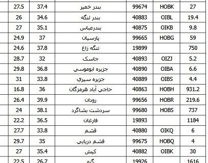دمای هوا در تمامی شهرستان های هرمزگان به زیر ۴۰ درجه رسید