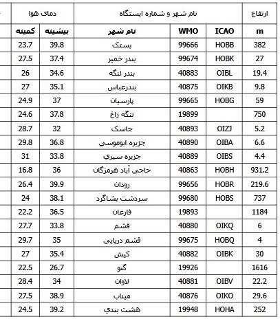دمای هوا در تمامی شهرستان های هرمزگان به زیر ۴۰ درجه رسید