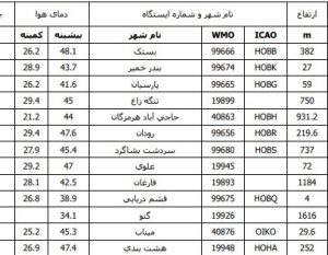 دمای هوا در بستک به ۴۸ درجه سانتیگراد رسید