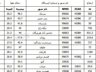 دمای هوا در بستک به ۴۸ درجه سانتیگراد رسید