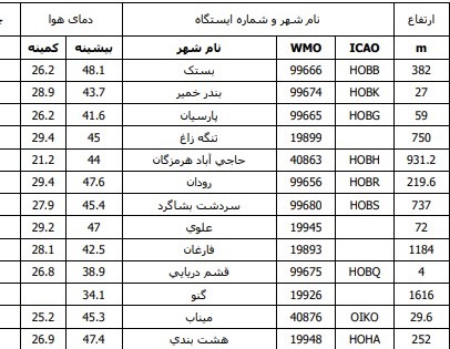 دمای هوا در بستک به ۴۸ درجه سانتیگراد رسید