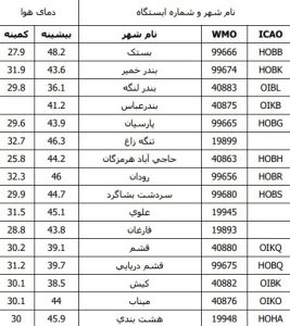 هفته آینده گرم‌ترین هفته سال ۱۴۰۵ است / بستک با ثبت دمای ۴۸/۲ سانتیگراد گرمترین شهر هرمزگان است