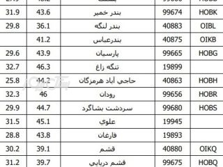 هفته آینده گرم‌ترین هفته سال ۱۴۰۵ است / بستک با ثبت دمای ۴۸/۲ سانتیگراد گرمترین شهر هرمزگان است