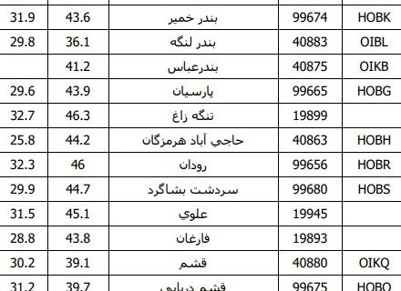 هفته آینده گرم‌ترین هفته سال ۱۴۰۵ است / بستک با ثبت دمای ۴۸/۲ سانتیگراد گرمترین شهر هرمزگان است