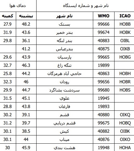 هفته آینده گرم‌ترین هفته سال ۱۴۰۵ است / بستک با ثبت دمای ۴۸/۲ سانتیگراد گرمترین شهر هرمزگان است