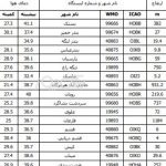 بستک با دمای ۴۱ درجه سانتیگراد گرم‌ترین شهر هرمزگان در آخرین روز تابستان شد